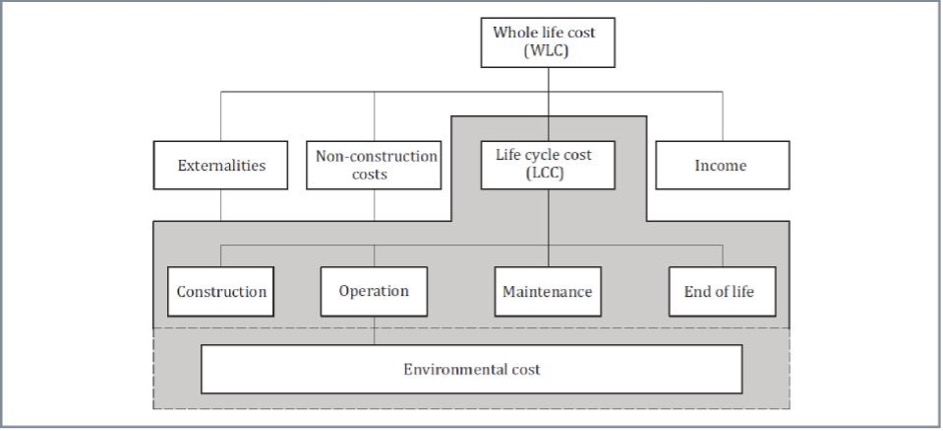 Commercial And Whole Life Cost Assessment Aimch